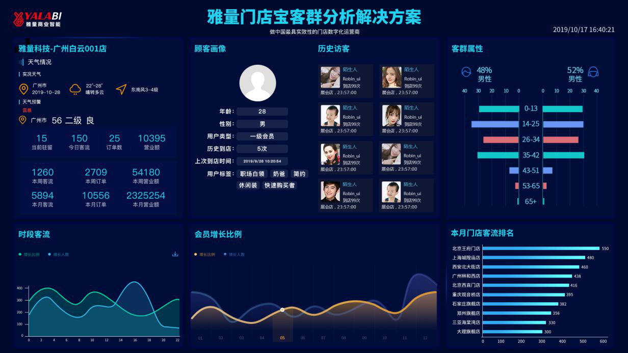 如何用客流统计分析系统分析客流数据?